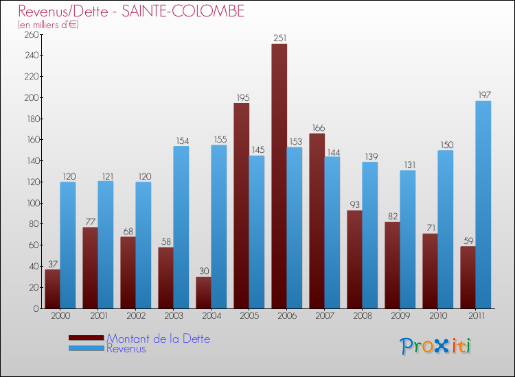 Evolution comparée de la dette et des revenus pour la commune de SAINTE-COLOMBE de 2000 à 2011 Comparaison de la dette et des revenus pour SAINTE-COLOMBE de 2000 à 2011