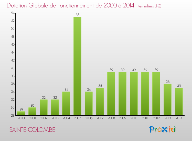Evolution du montant de la Dotation Globale de Fonctionnement pour la commune de SAINTE-COLOMBE de 2000 à 2014 Evolution du montant de la Dotation Globale de Fonctionnement pour SAINTE-COLOMBE de 2000 à 2014