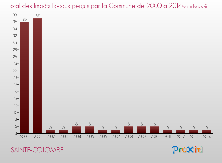 Evolution des Impôts Locaux pour la commune de SAINTE-COLOMBE de 2000 à 2014 Evolution des Impôts Locaux pour SAINTE-COLOMBE de 2000 à 2014