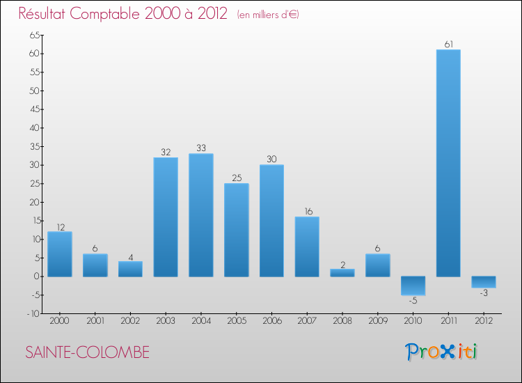 Evolution du résultat comptable pour la commune de SAINTE-COLOMBE de 2000 à 2012 Evolution du résultat comptable pour SAINTE-COLOMBE de 2000 à 2012