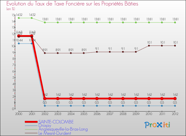 Evolution du taux de la taxe foncière sur le bati pour SAINTE-COLOMBE et les communes proches de 2000 à 2012 Comparaison des taux de taxe foncière sur le bati pour SAINTE-COLOMBE et les communes voisines de 2000 à 2012