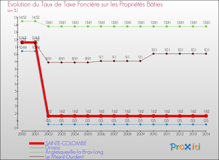 Evolution du taux de la taxe foncière sur le bati pour SAINTE-COLOMBE et les communes proches de 2000 à 2014 Comparaison des taux de taxe foncière sur le bati pour SAINTE-COLOMBE et les communes voisines de 2000 à 2014