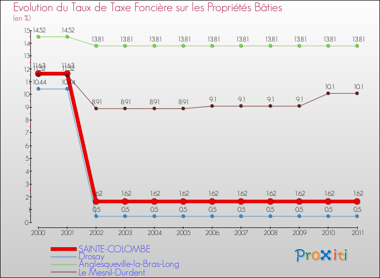 Evolution du taux de la taxe foncière sur le bati pour SAINTE-COLOMBE et les communes proches Comparaison des taux de taxe foncière sur le bati pour SAINTE-COLOMBE et les communes voisines