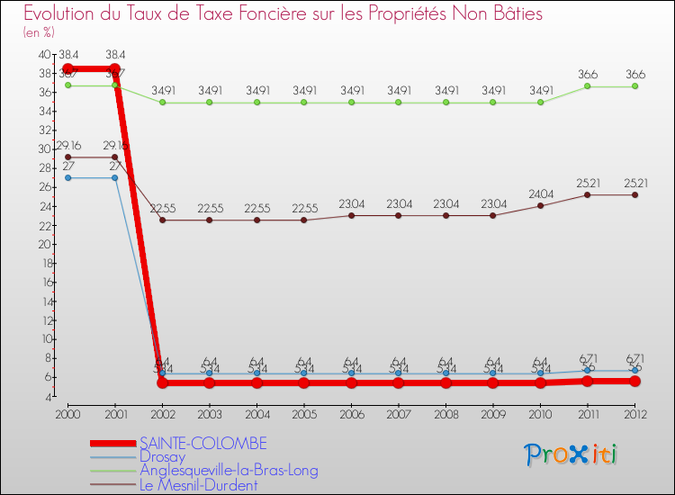 Evolution du taux de la taxe foncière sur les immeubles et terrains non batis pour SAINTE-COLOMBE et les communes proches de 2000 à 2012 Comparaison des taux de la taxe foncière sur les immeubles et terrains non batis pour SAINTE-COLOMBE et les communes voisines de 2000 à 2012