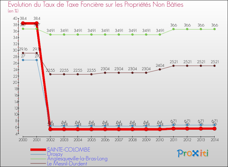Evolution du taux de la taxe foncière sur les immeubles et terrains non batis pour SAINTE-COLOMBE et les communes proches de 2000 à 2014 Comparaison des taux de la taxe foncière sur les immeubles et terrains non batis pour SAINTE-COLOMBE et les communes voisines de 2000 à 2014