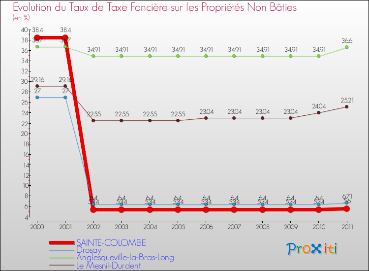 Evolution du taux de la taxe foncière sur les immeubles et terrains non batis pour SAINTE-COLOMBE et les communes proches Comparaison des taux de la taxe foncière sur les immeubles et terrains non batis pour SAINTE-COLOMBE et les communes voisines
