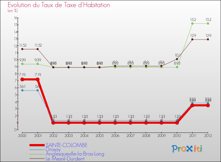 Evolution du taux de la taxe d'habitation pour SAINTE-COLOMBE et les communes proches Comparaison des taux de la taxe d'habitation pour SAINTE-COLOMBE et les communes voisines