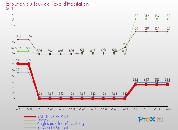 Evolution du taux de la taxe d'habitation pour SAINTE-COLOMBE et les communes proches de 2000 à 2014 Comparaison des taux de la taxe d'habitation pour SAINTE-COLOMBE et les communes voisines de 2000 à 2014