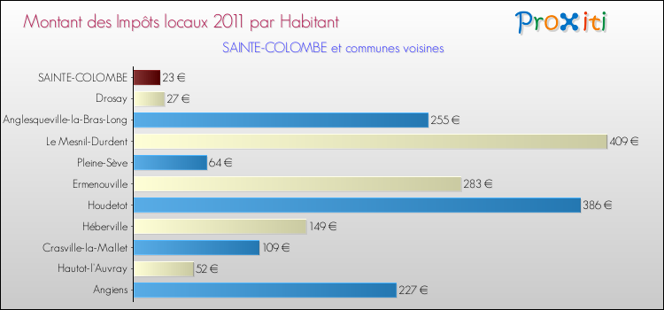 Montant des impôts locaux par Habitant pour SAINTE-COLOMBE et les communes proches Comparaison des impôts locaux par habitant pour SAINTE-COLOMBE et les communes voisines