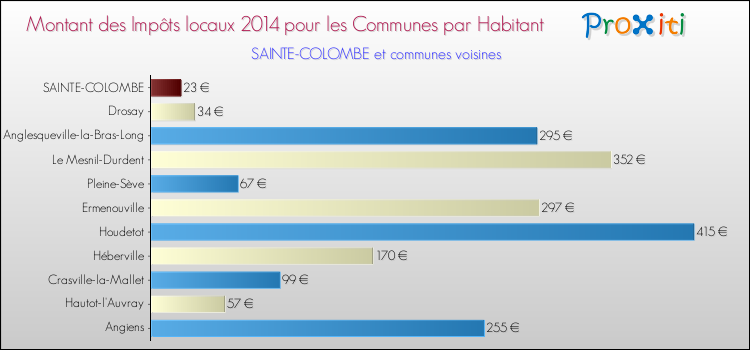 Montant des impôts locaux par Habitant pour SAINTE-COLOMBE et les communes proches en 2014 Comparaison des impôts locaux par habitant pour SAINTE-COLOMBE et les communes voisines en 2014