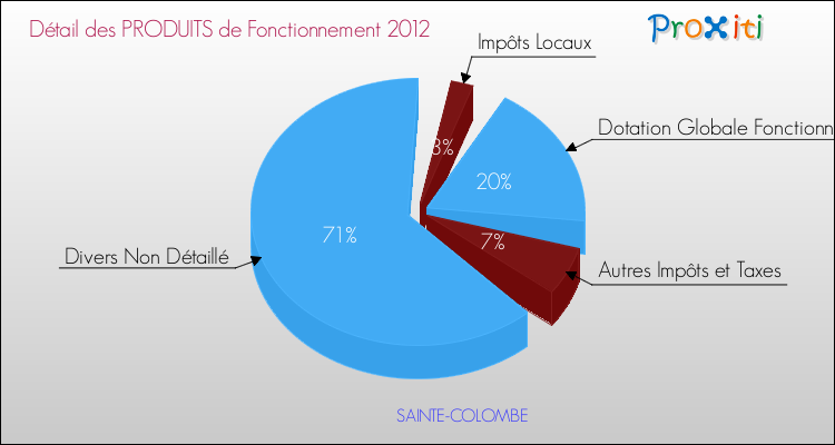 Décomposition du Budget de Fonctionnement 2012 de la commune de SAINTE-COLOMBE Budget de Fonctionnement 2012 pour la commune de SAINTE-COLOMBE