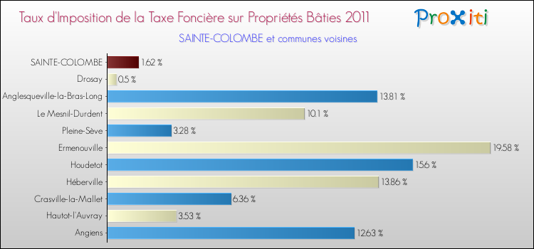 Taux d'imposition de la taxe foncière sur le bati 2011 pour SAINTE-COLOMBE et les communes proches Comparaison des taux d'imposition de la taxe foncière sur le bati 2011 pour SAINTE-COLOMBE et les communes voisines