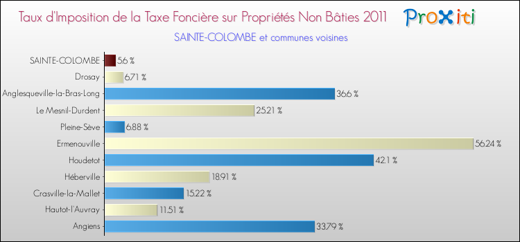Taux d'imposition de la taxe foncière sur les immeubles et terrains non batis 2011 pour SAINTE-COLOMBE et les communes proches Comparaison des taux d'imposition de la taxe foncière sur les immeubles et terrains non batis 2011 pour SAINTE-COLOMBE et les communes voisines