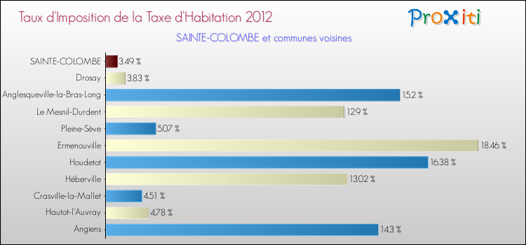 Taux d'imposition de la taxe d'habitation 2012 pour SAINTE-COLOMBE et les communes proches Comparaison des taux d'imposition de la taxe d'habitation 2012 pour SAINTE-COLOMBE et les communes voisines