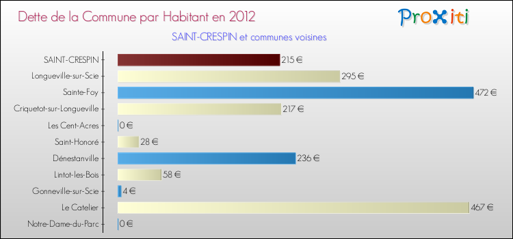 Dette par habitant de la commune en 2012 pour SAINT-CRESPIN et les communes proches Comparaison de la dette par habitant de la commune en 2012 pour SAINT-CRESPIN et les communes voisines