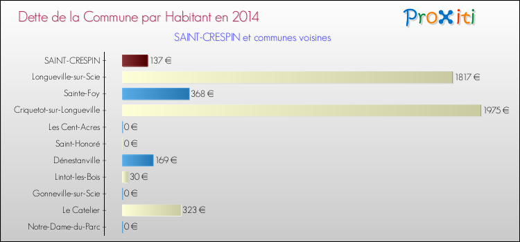 Dette par habitant de la commune en 2014 pour SAINT-CRESPIN et les communes proches Comparaison de la dette par habitant de la commune en 2014 pour SAINT-CRESPIN et les communes voisines