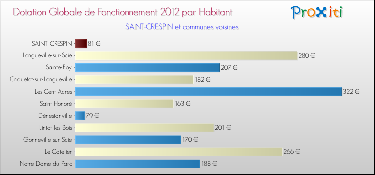 Montant des dotations globales de fonctionnement DGF par Habitant pour SAINT-CRESPIN et les communes proches Comparaison des des dotations globales de fonctionnement DGF par habitant pour SAINT-CRESPIN et les communes voisines