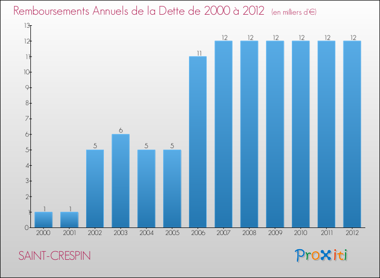 Evolution de l'annuité de la dette pour la commune de SAINT-CRESPIN de 2000 à 2012 Annuités de la dette pour SAINT-CRESPIN de 2000 à 2012