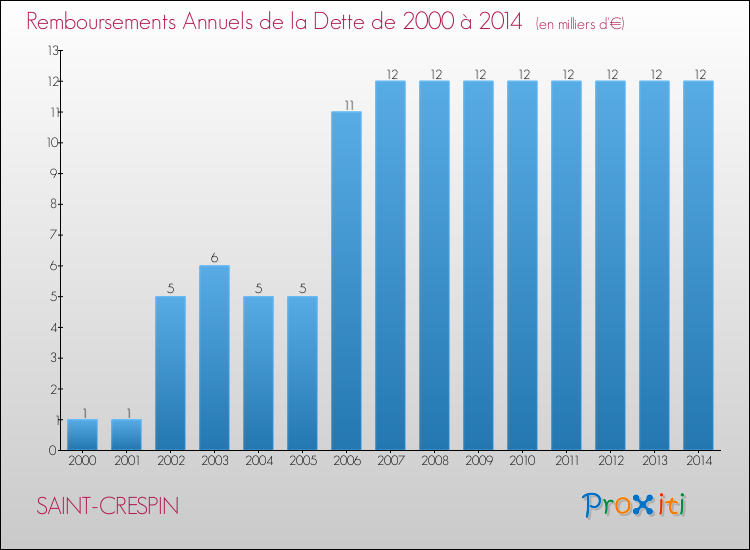 Evolution de l'annuité de la dette pour la commune de SAINT-CRESPIN de 2000 à 2014 Annuités de la dette pour SAINT-CRESPIN de 2000 à 2014