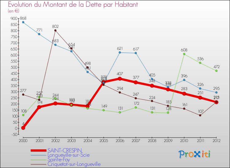 Evolution de la dette par habitant pour la commune de SAINT-CRESPIN et les communes proches de 2000 à 2012 Comparaison de la dette par habitant pour SAINT-CRESPIN et les communes voisines de 2000 à 2012