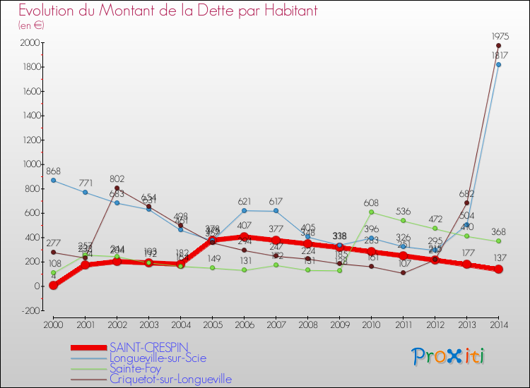 Evolution de la dette par habitant pour la commune de SAINT-CRESPIN et les communes proches de 2000 à 2014 Comparaison de la dette par habitant pour SAINT-CRESPIN et les communes voisines de 2000 à 2014