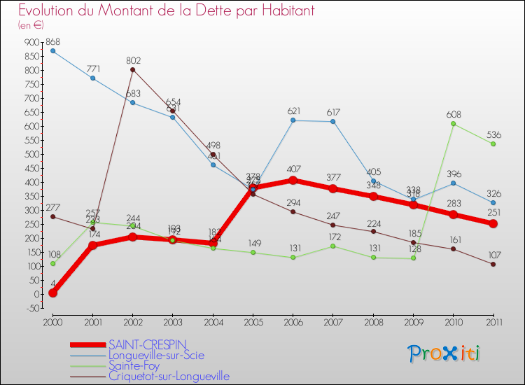 Evolution de la dette par habitant pour la commune de SAINT-CRESPIN et les communes proches Comparaison de la dette par habitant pour SAINT-CRESPIN et les communes voisines
