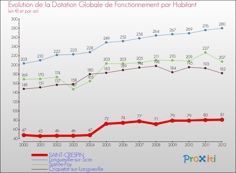 Evolution et montant de la dotation globale de fonctionnement par Habitant pour SAINT-CRESPIN et les communes proches Comparaison des dotations globales de fonctionnement par habitant pour SAINT-CRESPIN et les communes voisines
