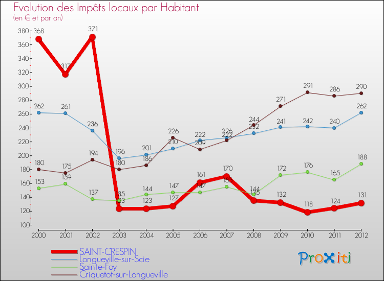 Evolution et montant des impôts locaux par Habitant pour SAINT-CRESPIN et les communes proches Comparaison des impôts locaux par habitant pour SAINT-CRESPIN et les communes voisines