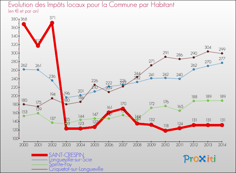Evolution et montant des impôts locaux par Habitant pour SAINT-CRESPIN et les communes proches de 2000 à 2014 Comparaison des impôts locaux par habitant pour SAINT-CRESPIN et les communes voisines de 2000 à 2014
