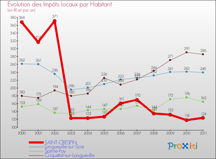 Evolution et montant des impôts locaux par Habitant pour SAINT-CRESPIN et les communes proches Comparaison des impôts locaux par habitant pour SAINT-CRESPIN et les communes voisines