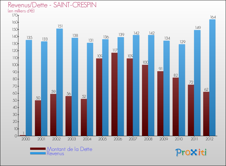 Evolution comparée de la dette et des revenus pour la commune de SAINT-CRESPIN de 2000 à 2012 Comparaison de la dette et des revenus pour SAINT-CRESPIN de 2000 à 2012