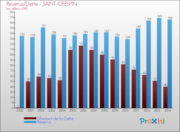 Evolution comparée de la dette et des revenus pour la commune de SAINT-CRESPIN de 2000 à 2014 Comparaison de la dette et des revenus pour SAINT-CRESPIN de 2000 à 2014