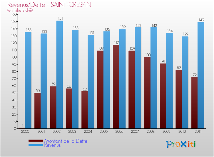 Evolution comparée de la dette et des revenus pour la commune de SAINT-CRESPIN de 2000 à 2011 Comparaison de la dette et des revenus pour SAINT-CRESPIN de 2000 à 2011