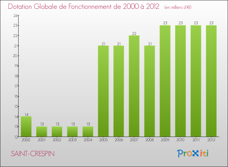 Evolution du montant de la Dotation Globale de Fonctionnement pour la commune de SAINT-CRESPIN de 2000 à 2012 Evolution du montant de la Dotation Globale de Fonctionnement pour SAINT-CRESPIN de 2000 à 2012