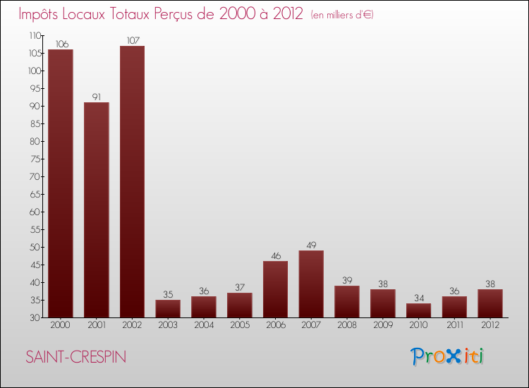 Evolution des Impôts Locaux pour la commune de SAINT-CRESPIN de 2000 à 2012 Evolution des Impôts Locaux pour SAINT-CRESPIN de 2000 à 2012