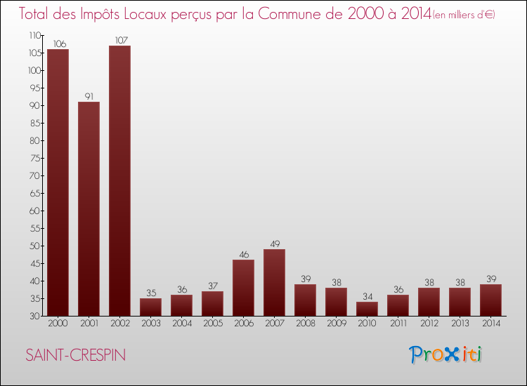 Evolution des Impôts Locaux pour la commune de SAINT-CRESPIN de 2000 à 2014 Evolution des Impôts Locaux pour SAINT-CRESPIN de 2000 à 2014