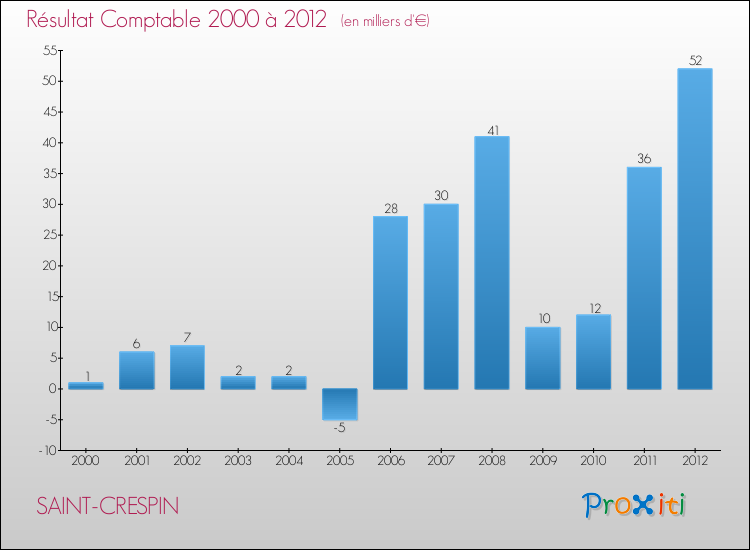 Evolution du résultat comptable pour la commune de SAINT-CRESPIN de 2000 à 2012 Evolution du résultat comptable pour SAINT-CRESPIN de 2000 à 2012