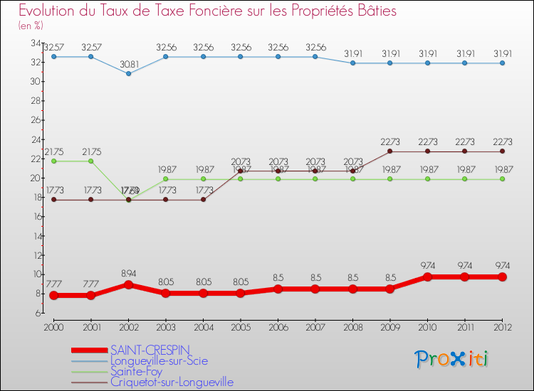 Evolution du taux de la taxe foncière sur le bati pour SAINT-CRESPIN et les communes proches de 2000 à 2012 Comparaison des taux de taxe foncière sur le bati pour SAINT-CRESPIN et les communes voisines de 2000 à 2012