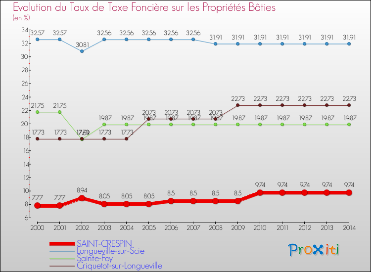 Evolution du taux de la taxe foncière sur le bati pour SAINT-CRESPIN et les communes proches de 2000 à 2014 Comparaison des taux de taxe foncière sur le bati pour SAINT-CRESPIN et les communes voisines de 2000 à 2014