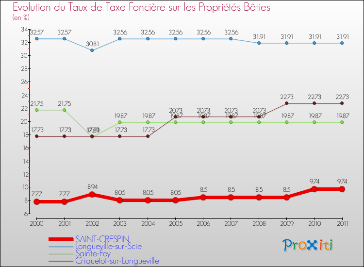 Evolution du taux de la taxe foncière sur le bati pour SAINT-CRESPIN et les communes proches Comparaison des taux de taxe foncière sur le bati pour SAINT-CRESPIN et les communes voisines