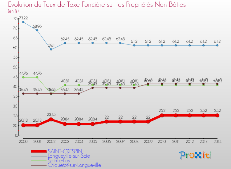 Evolution du taux de la taxe foncière sur les immeubles et terrains non batis pour SAINT-CRESPIN et les communes proches de 2000 à 2014 Comparaison des taux de la taxe foncière sur les immeubles et terrains non batis pour SAINT-CRESPIN et les communes voisines de 2000 à 2014