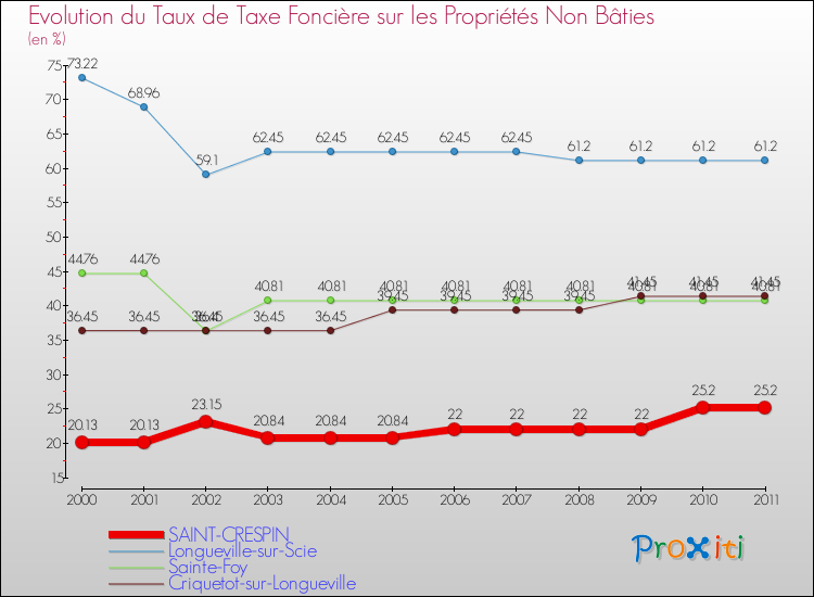 Evolution du taux de la taxe foncière sur les immeubles et terrains non batis pour SAINT-CRESPIN et les communes proches Comparaison des taux de la taxe foncière sur les immeubles et terrains non batis pour SAINT-CRESPIN et les communes voisines