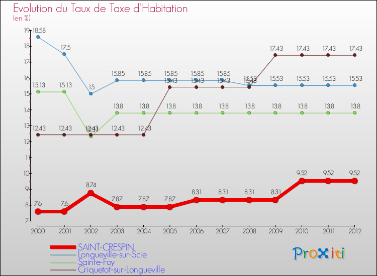 Evolution du taux de la taxe d'habitation pour SAINT-CRESPIN et les communes proches Comparaison des taux de la taxe d'habitation pour SAINT-CRESPIN et les communes voisines