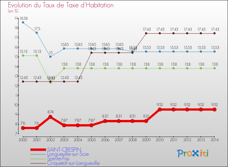 Evolution du taux de la taxe d'habitation pour SAINT-CRESPIN et les communes proches de 2000 à 2014 Comparaison des taux de la taxe d'habitation pour SAINT-CRESPIN et les communes voisines de 2000 à 2014