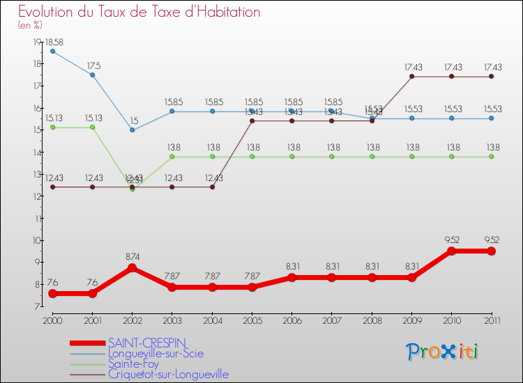 Evolution du taux de la taxe d'habitation pour SAINT-CRESPIN et les communes proches Comparaison des taux de la taxe d'habitation pour SAINT-CRESPIN et les communes voisines
