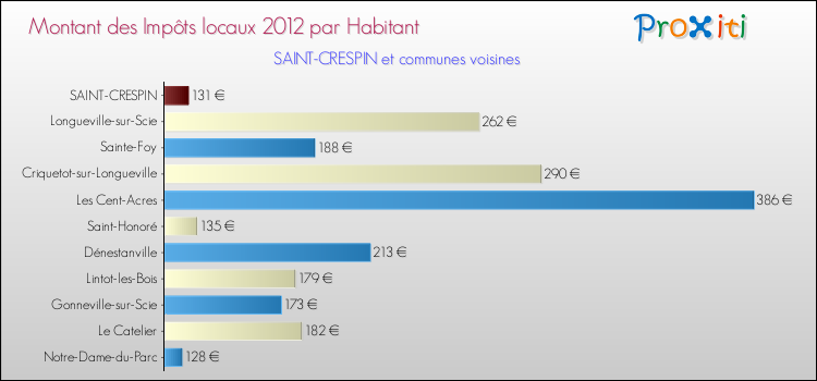 Montant des impôts locaux par Habitant pour SAINT-CRESPIN et les communes proches Comparaison des impôts locaux par habitant pour SAINT-CRESPIN et les communes voisines
