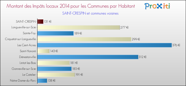 Montant des impôts locaux par Habitant pour SAINT-CRESPIN et les communes proches en 2014 Comparaison des impôts locaux par habitant pour SAINT-CRESPIN et les communes voisines en 2014