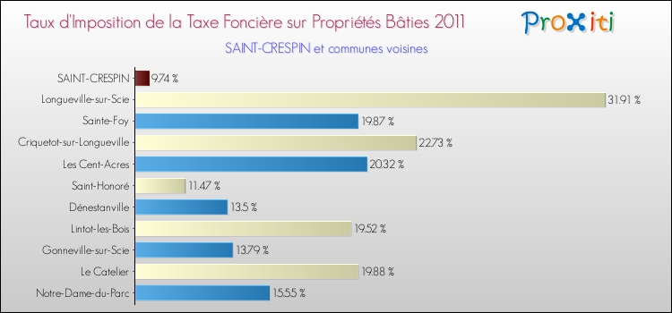 Taux d'imposition de la taxe foncière sur le bati 2011 pour SAINT-CRESPIN et les communes proches Comparaison des taux d'imposition de la taxe foncière sur le bati 2011 pour SAINT-CRESPIN et les communes voisines