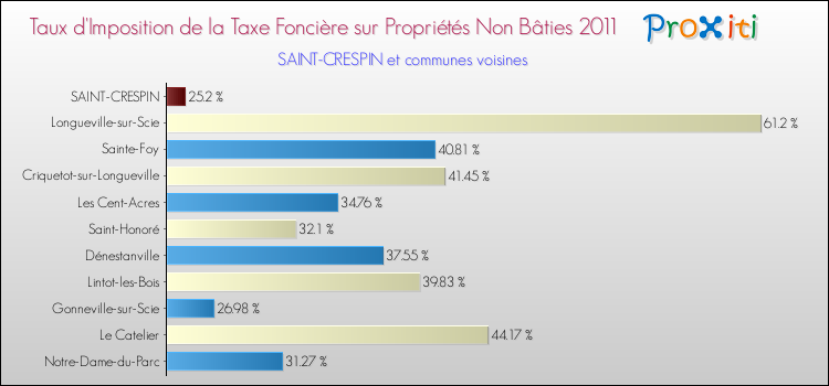 Taux d'imposition de la taxe foncière sur les immeubles et terrains non batis 2011 pour SAINT-CRESPIN et les communes proches Comparaison des taux d'imposition de la taxe foncière sur les immeubles et terrains non batis 2011 pour SAINT-CRESPIN et les communes voisines