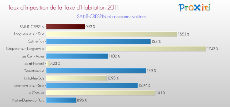 Taux d'imposition de la taxe d'habitation 2011 pour SAINT-CRESPIN et les communes proches Comparaison des taux d'imposition de la taxe d'habitation 2011 pour SAINT-CRESPIN et les communes voisines